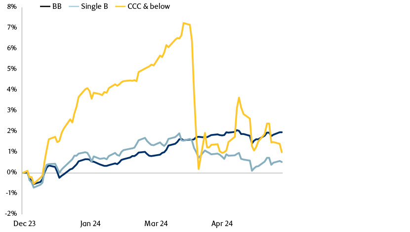 Chart showing European HY returns by rating