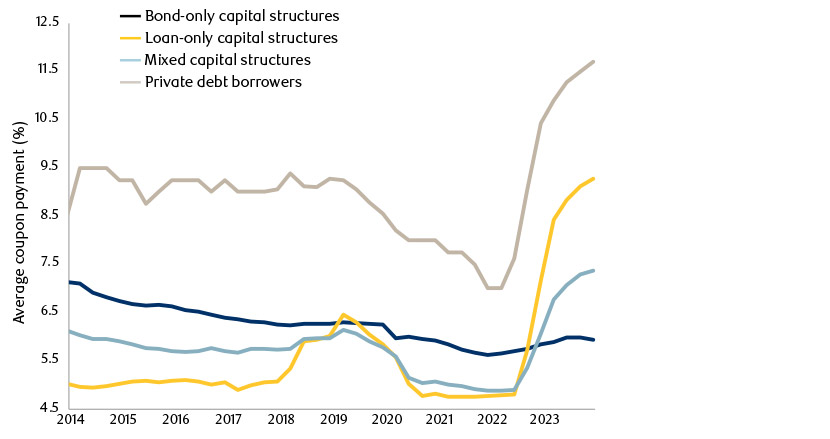 Chart showing average coupon payments in US leveraged finance markets