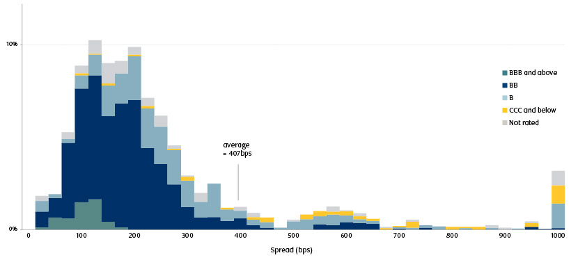 Graph showing European HY spreads by rating