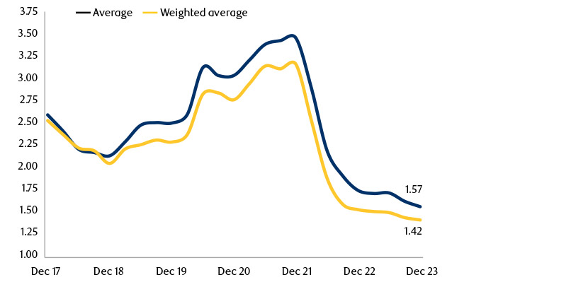 Graph showing Private credit interest coverage has fallen precipitously in recent quarters