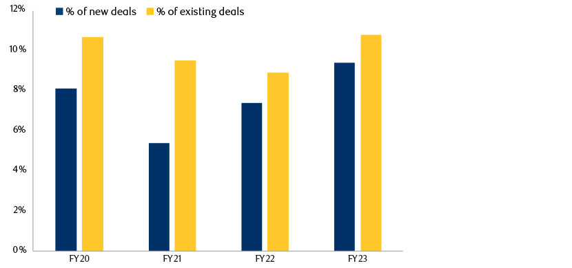 Graph showing PIK optionality is being featured more frequently in new private credit deals