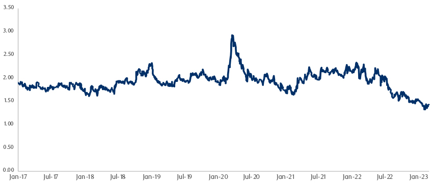 Historical effective interest rate sensitivity of the global convertible universe chart