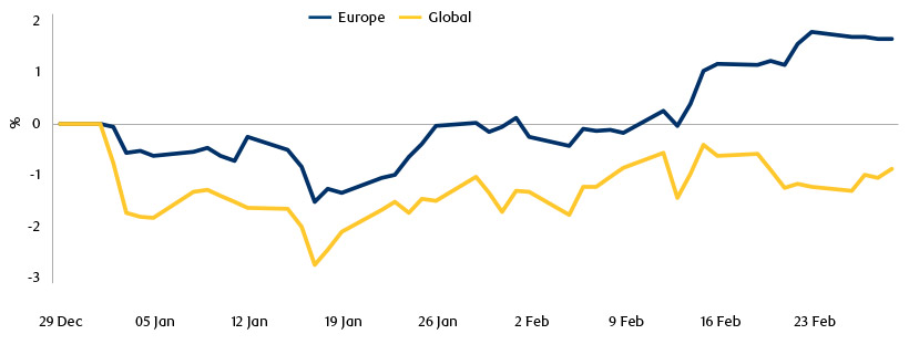 Convertible bond markets performance in 2024 (in local currency) chart