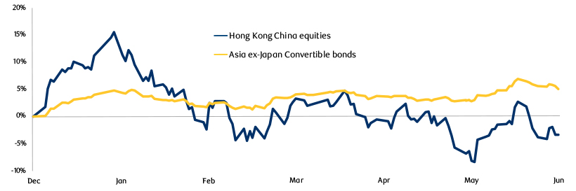 Cumulative year-to-date total return in USD graph