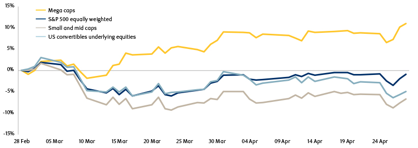 Recent performance of US equity indexes graph