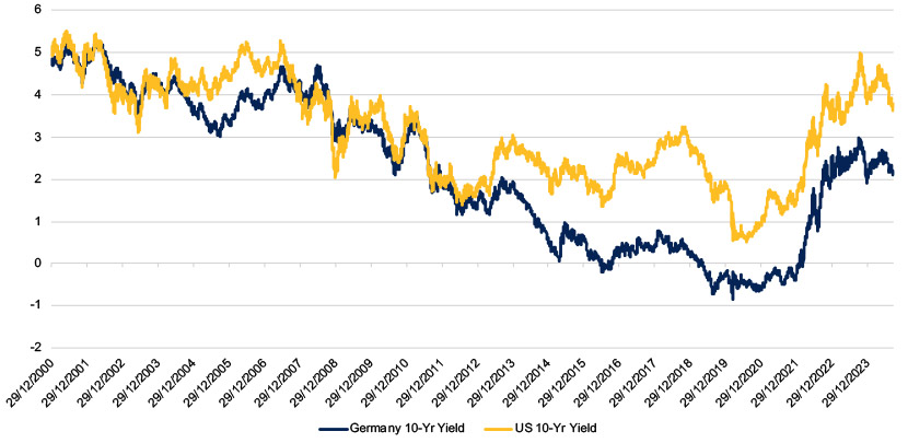 Figure 1: Government bond yields have returned to pre-financial crisis levels