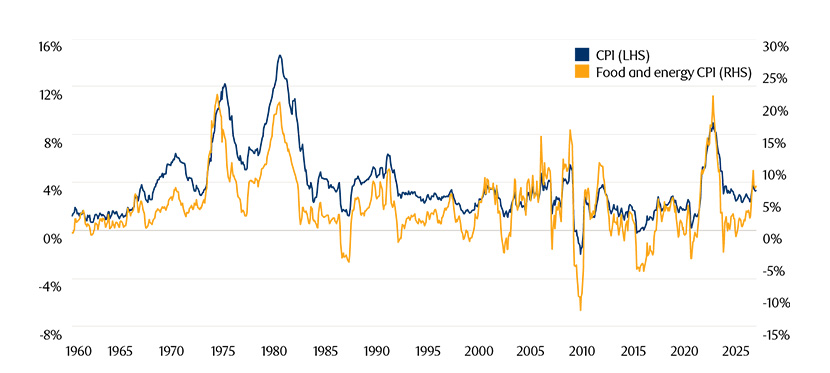 Chart showing Higher energy and food prices typically lead to higher headline inflation