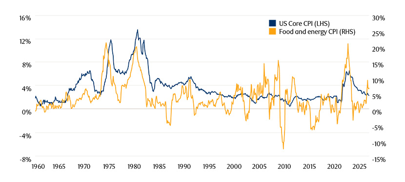 Chart showing Higher food and energy prices don&rsquo;t always lead to higher core inflation