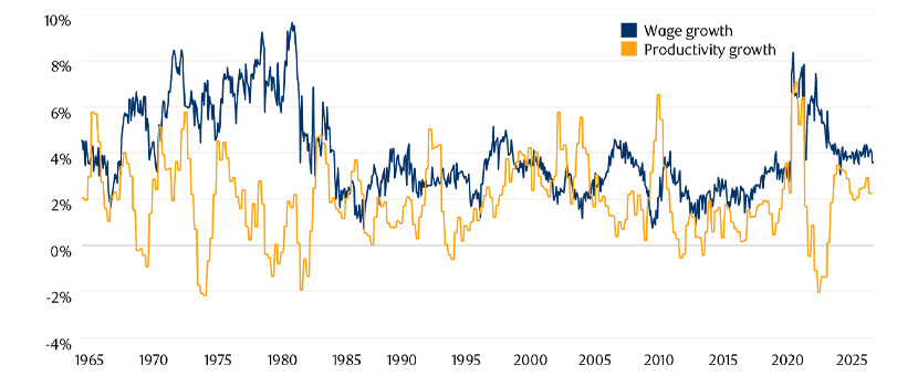 Chart showing Wage growth needn&rsquo;t lead to core inflation if offset by productivity growth