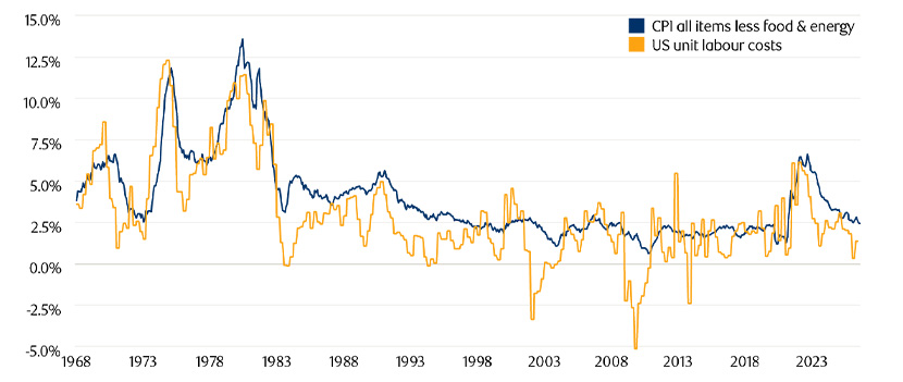 Chart showing Unit labour cost growth is much lower than in the 70s