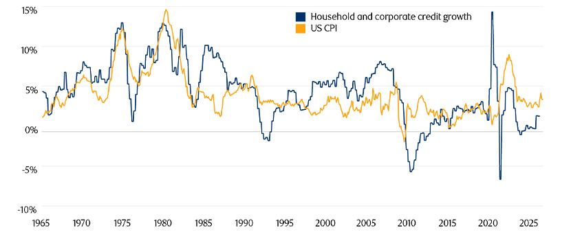 Chart showing US private sector credit growth today is muted
