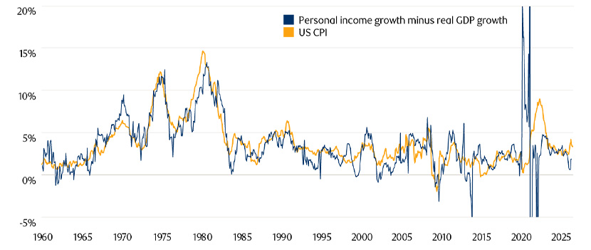 Chart showing Personal income growth (including government transfers) matters for inflation