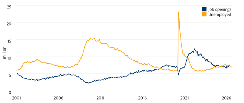 Chart showing The labour market is looser than in 2022 but still quite tight