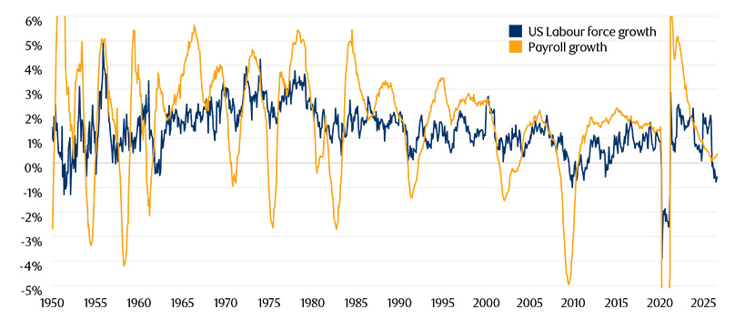 Chart showing The labour force is not growing like it did in the 70s