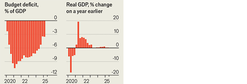 Italy: owing less&hellip;growing less