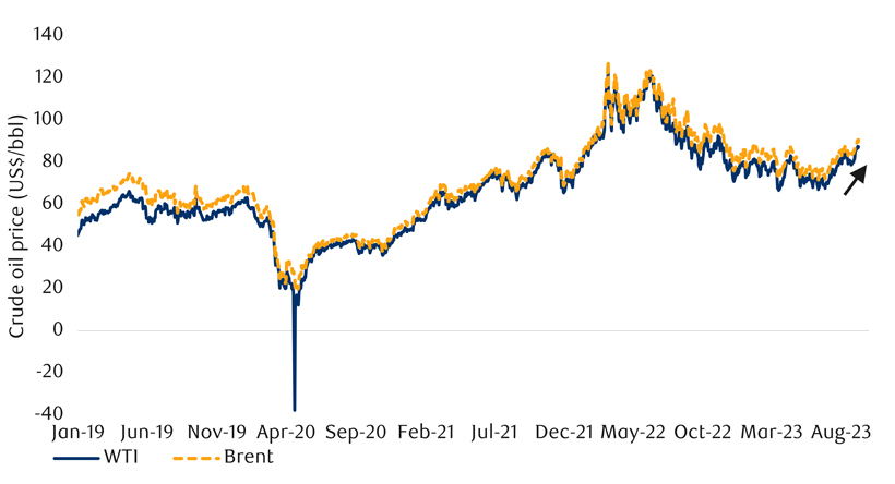 Oil prices surge lately on production cuts by OPEC+ chart