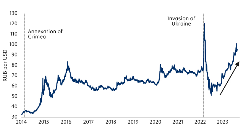 Ruble has been falling against USD since EU imposes ban on Russian oil chart