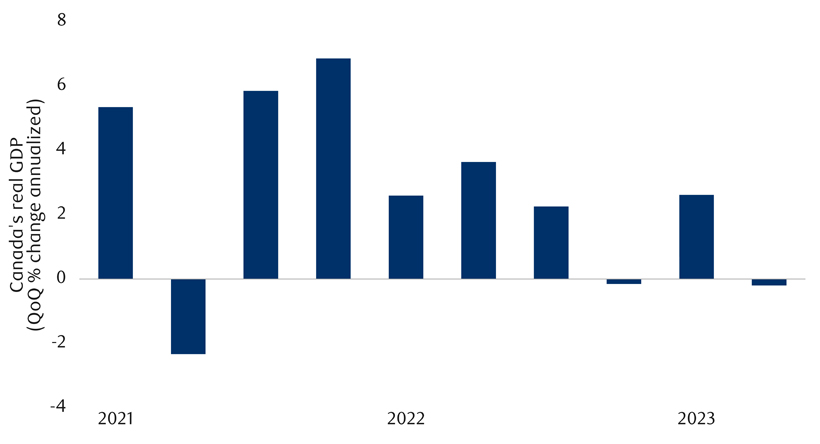 Canadian economy contracted in latest quarter chart