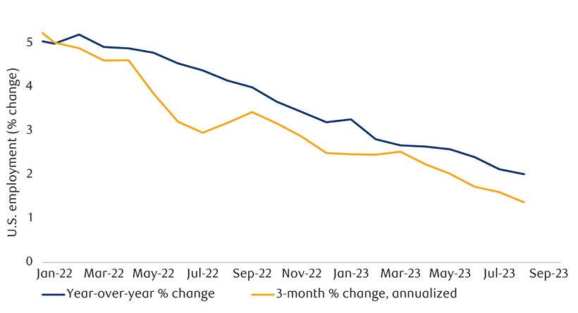 U.S. employment still growing but slowing chart