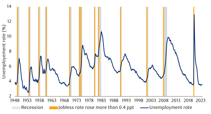 Not much room for cooling the economy without triggering a recession chart