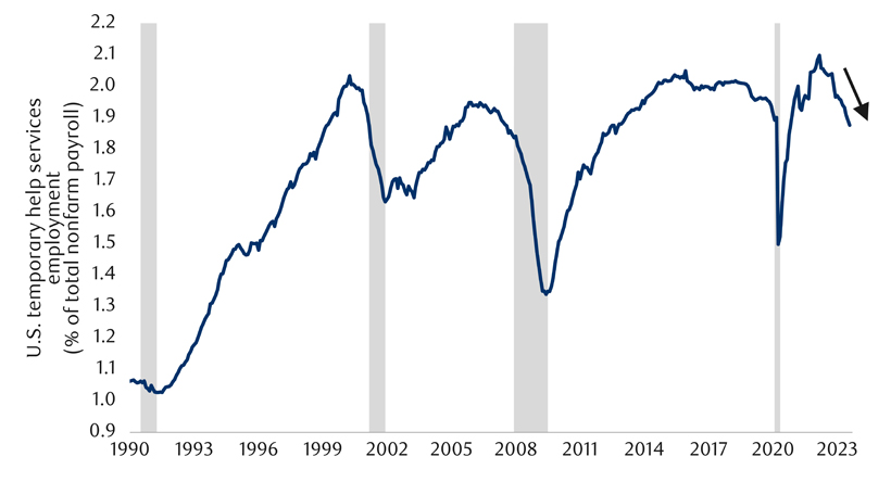 Falling U.S. temporary employment usually leads recession chart