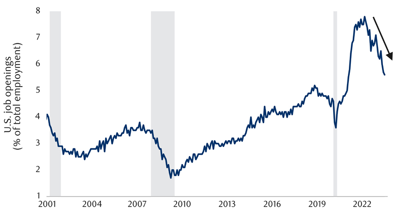 U.S. job openings rate has come down nicely but still high chart
