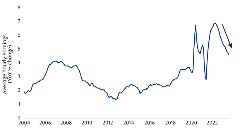 Wage growth in U.S. softening but still quite strong chart