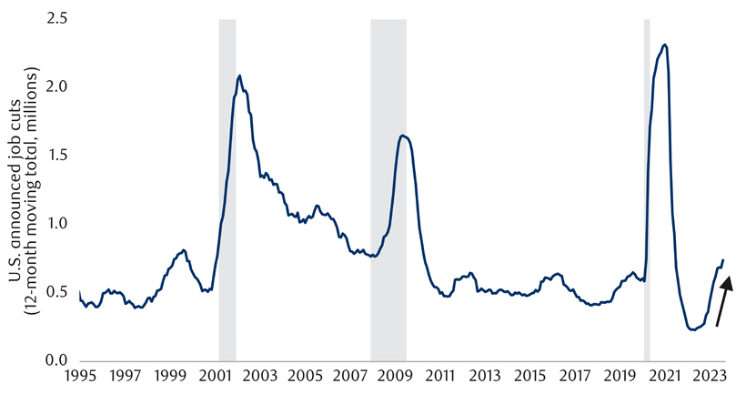 U.S. announced job cuts have been rising chart