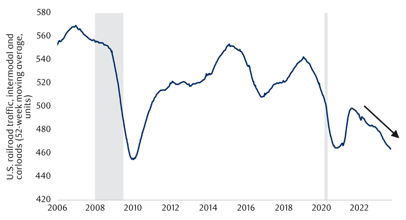 U.S. railcar loadings stay on its downward course chart
