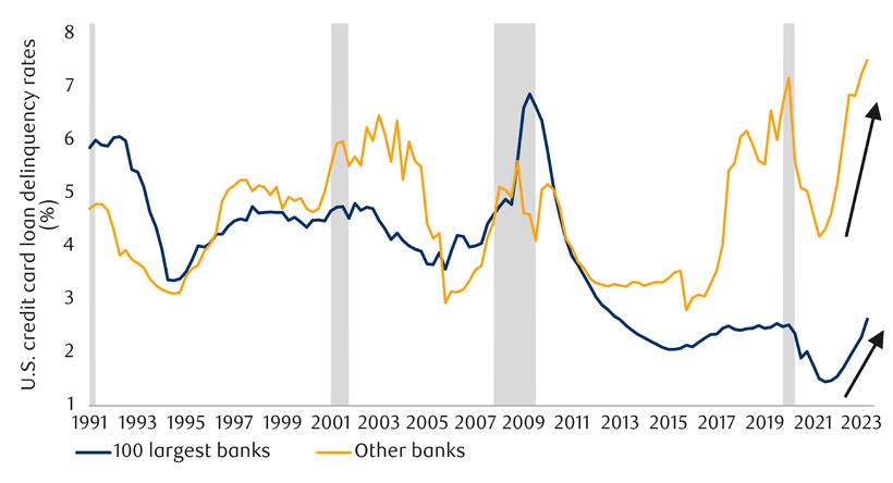 Credit card delinquency rates at smaller U.S. banks hit record high chart