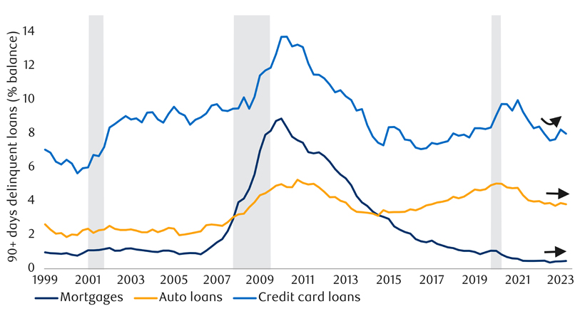 U.S. consumer loan delinquencies start to climb chart