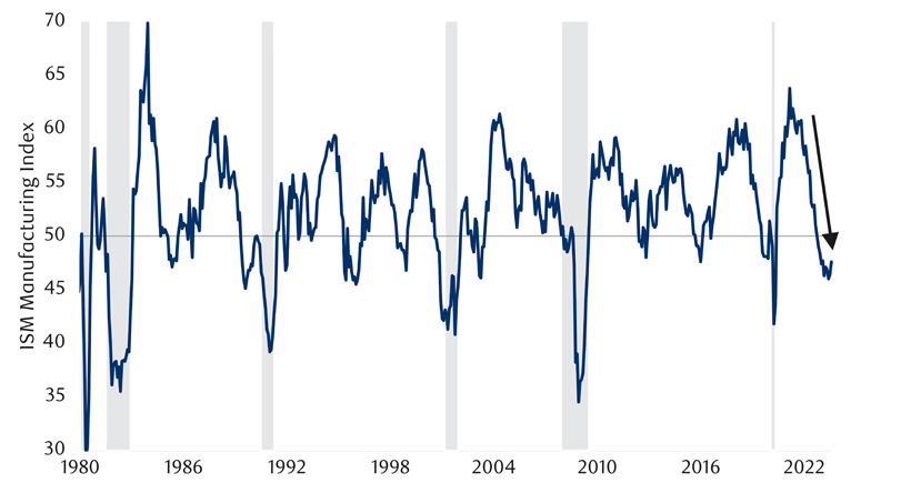 U.S. manufacturing activities now contracting chart