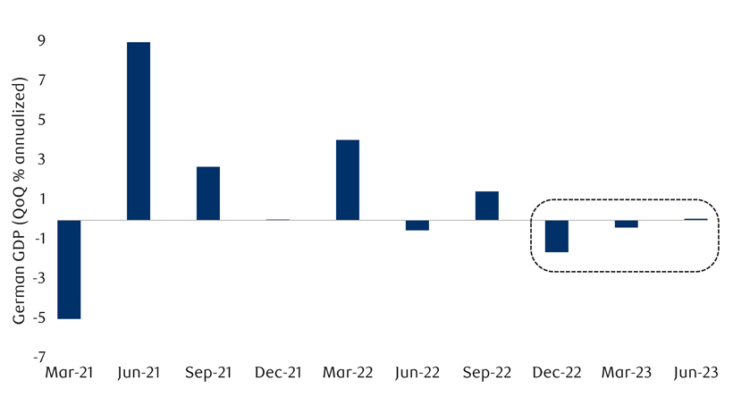 Germany’s economy stalls after falling into technical recession chart