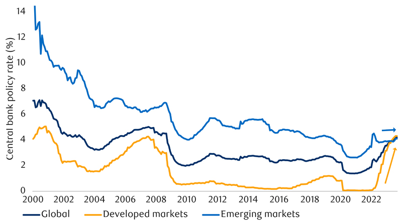 Global central bank policy convergence: end of tightening by developed market central banks may be in sight chart