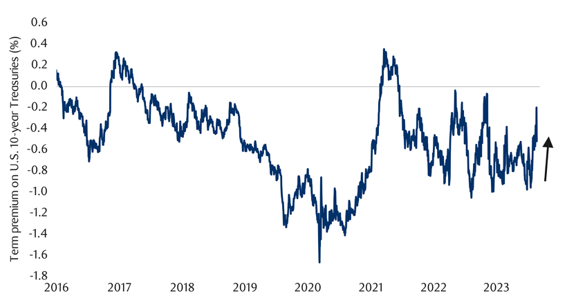 Term premium has risen recently chart