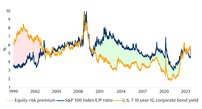 U.S. equity risk premium turned negative amid latest market rally chart
