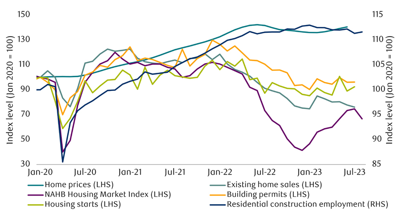 U.S. housing metrics show signs of softening chart
