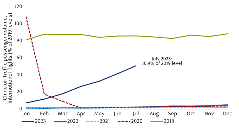 China’s international air passenger traffic reviving but still depressed chart