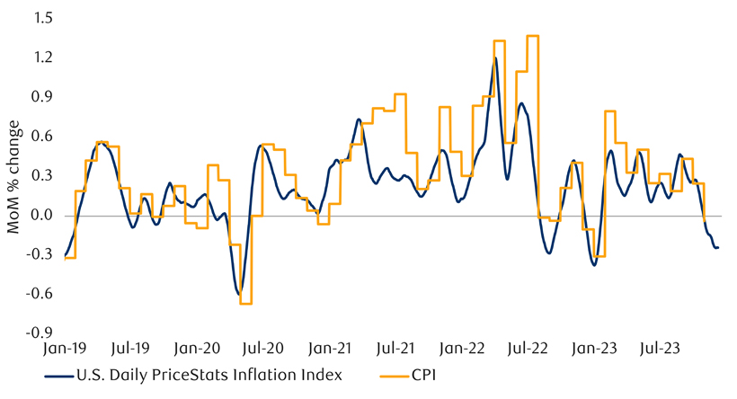U.S. Daily PriceStats Inflation Index shows positive trend chart