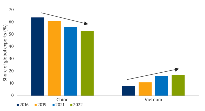 Vietnam capturing rising share of global furniture exports bar chart