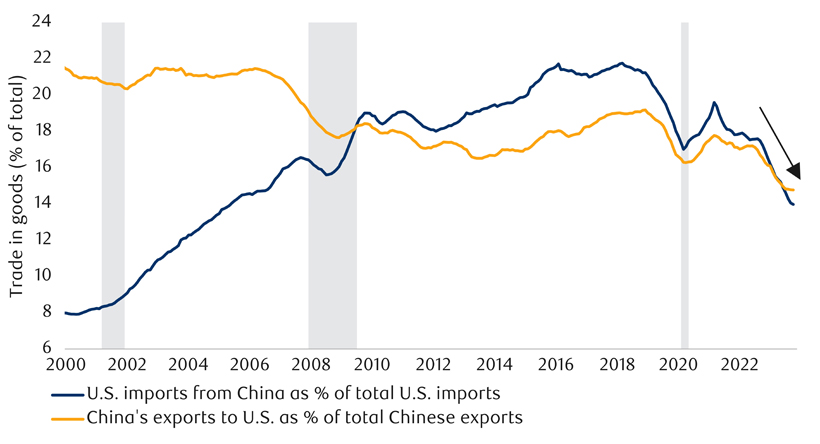 U.S.-China trade has been declining chart