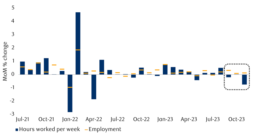 Canadian labour market has softened lately chart