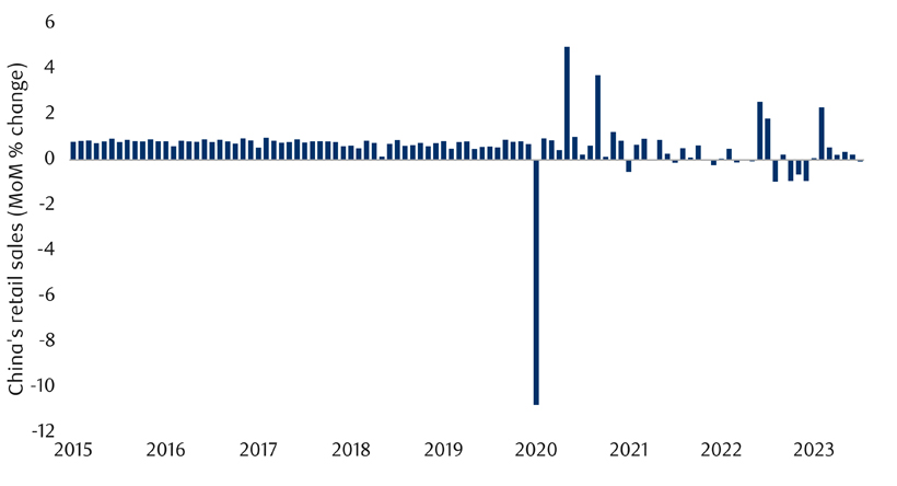 China’s retail sales growth continues to slow chart