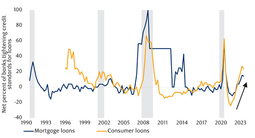 U.S. bank lending standards for consumers remain tight chart