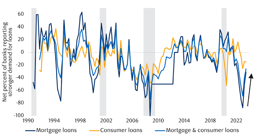 U.S. consumer demand for loans is rebounding chart