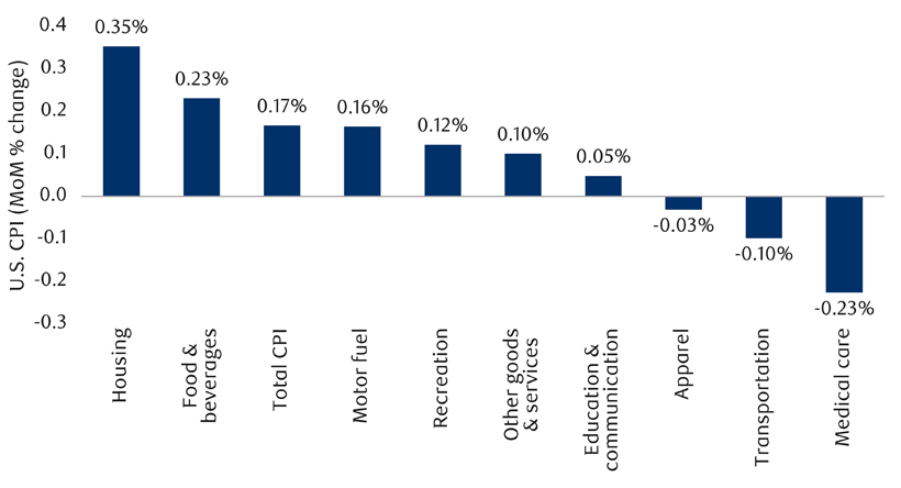 Month-over-month change in inflation by category chart