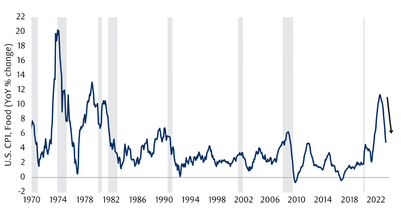 U.S. food inflation has declined chart