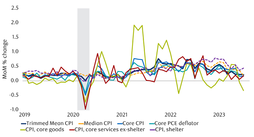 U.S. core inflation metrics have mostly improved chart