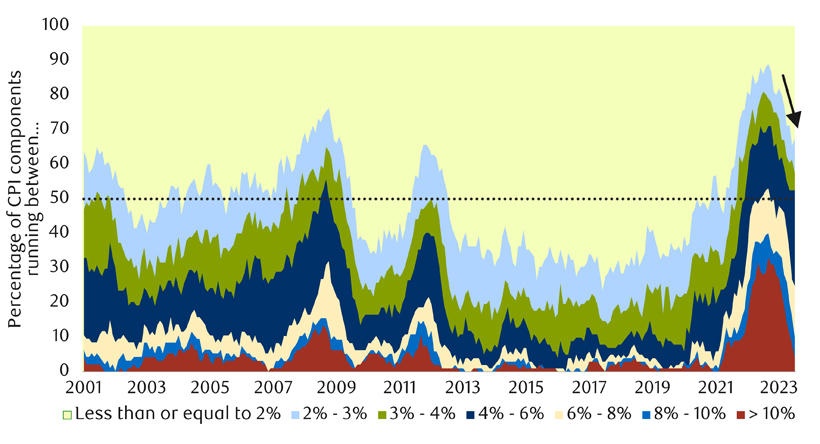 High inflation in the U.S. is becoming much less broad chart
