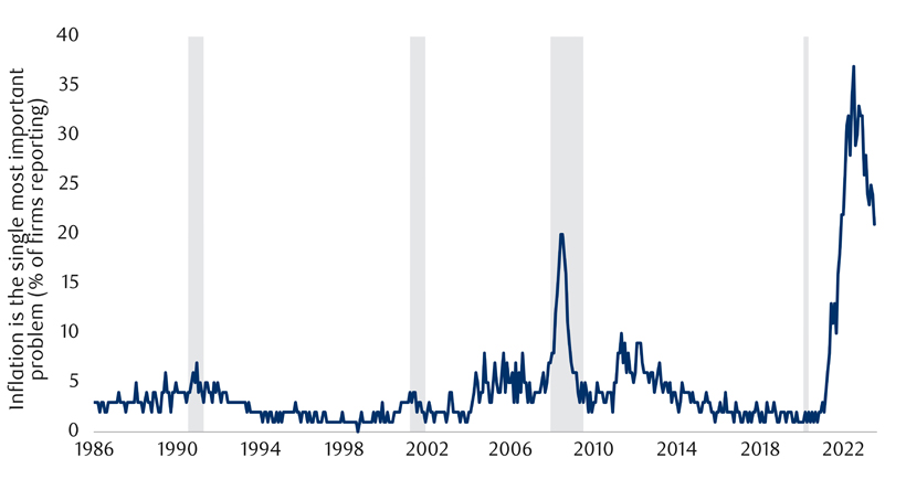 Biggest small business problem: inflation chart